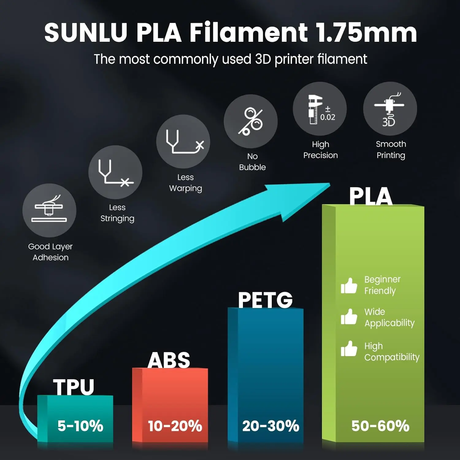 SUNLU PLA / PLA+ / PETG Filament 1.75mm, 5 kg Set – photo 3