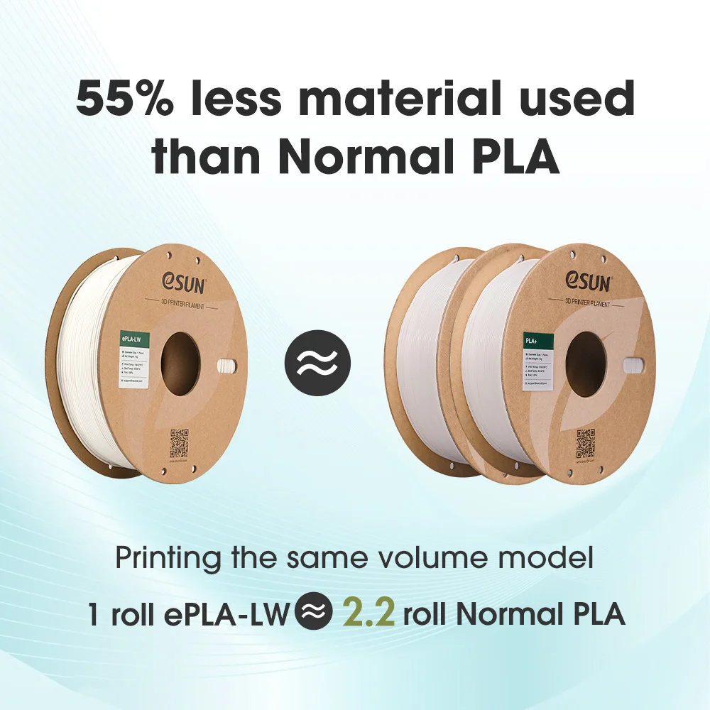 One roll of eSUN ePLA-LW prints about the same volume as 2.2 rolls of standard PLA