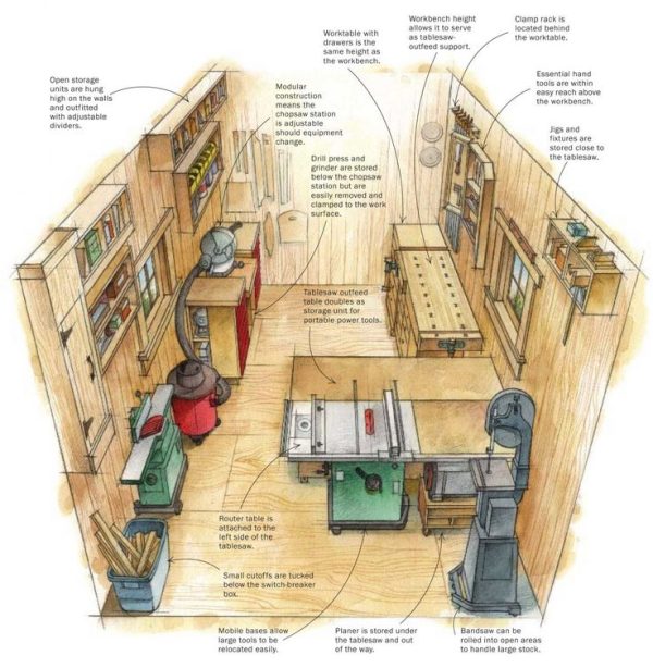 Illustrated layout of a small shop with notes on each work area